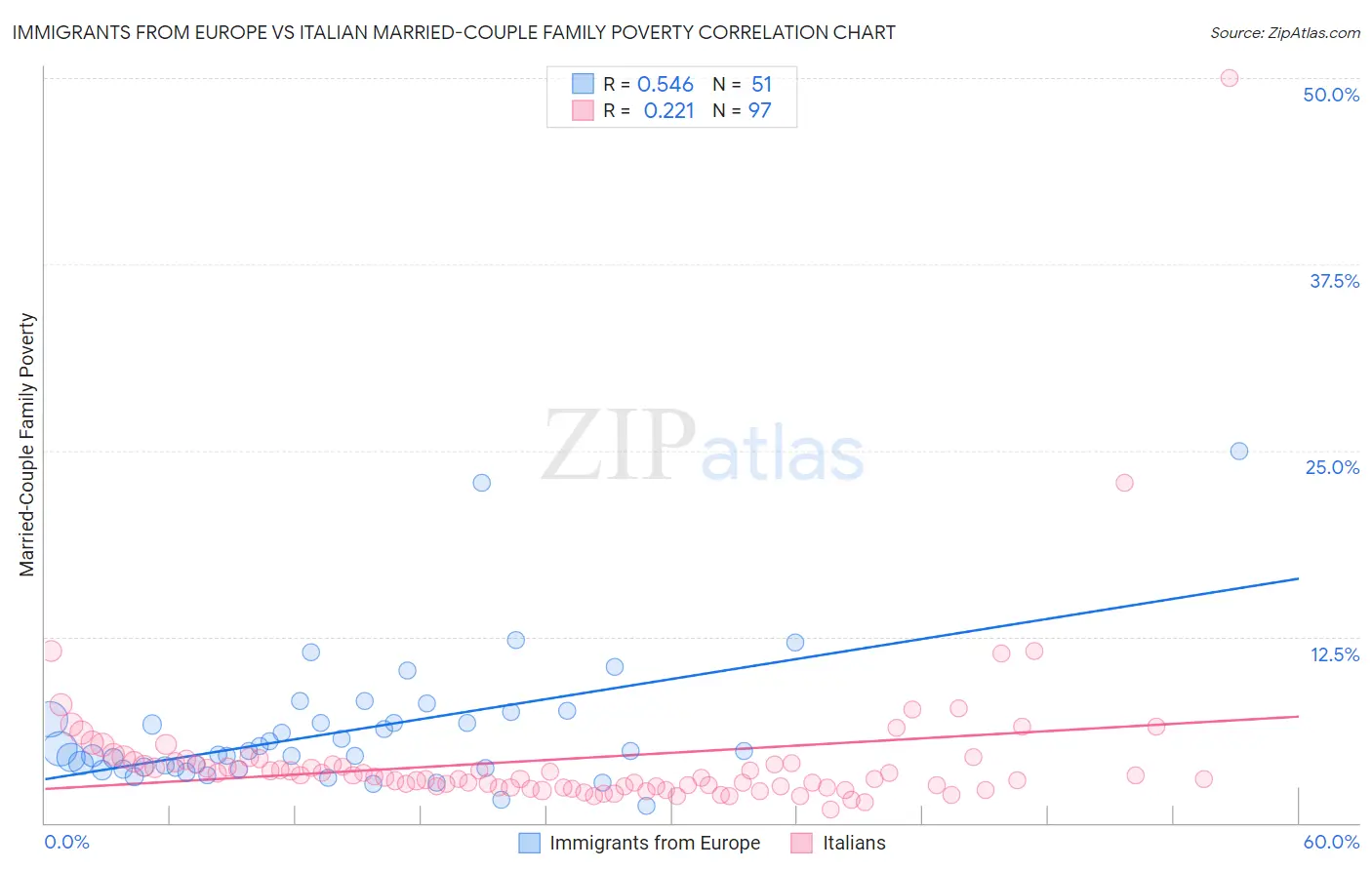 Immigrants from Europe vs Italian Married-Couple Family Poverty