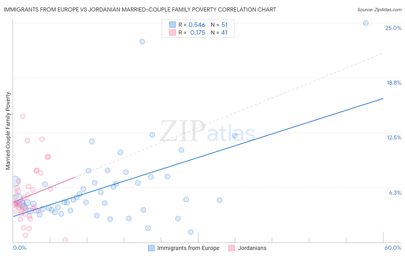 Immigrants from Europe vs Jordanian Married-Couple Family Poverty
