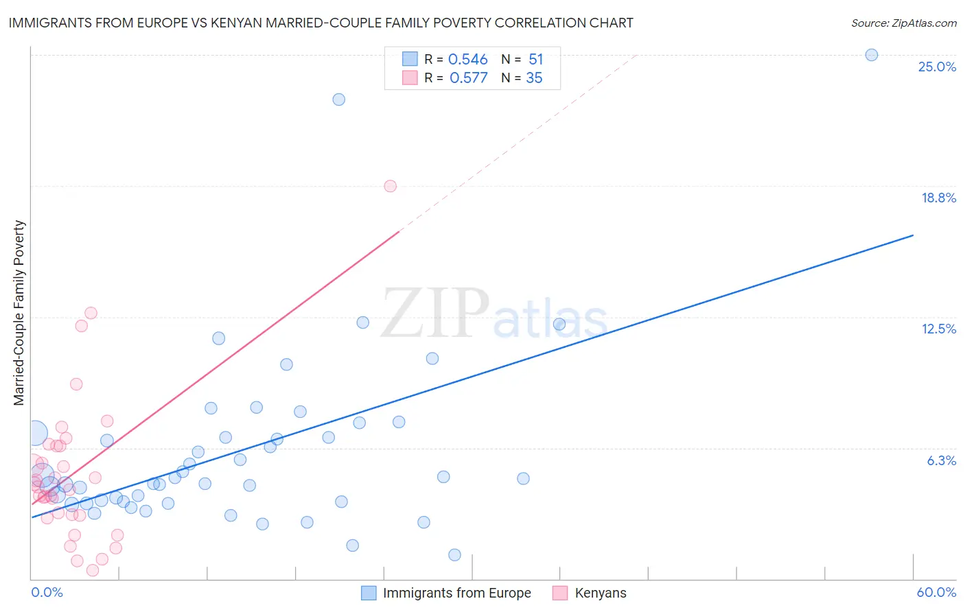 Immigrants from Europe vs Kenyan Married-Couple Family Poverty