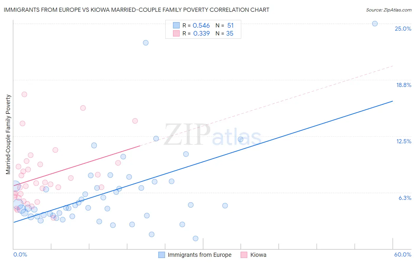 Immigrants from Europe vs Kiowa Married-Couple Family Poverty