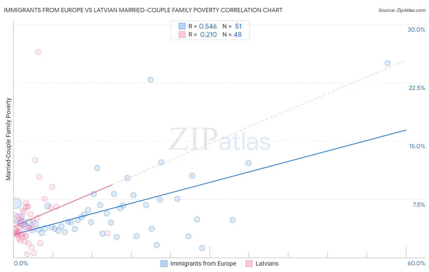 Immigrants from Europe vs Latvian Married-Couple Family Poverty