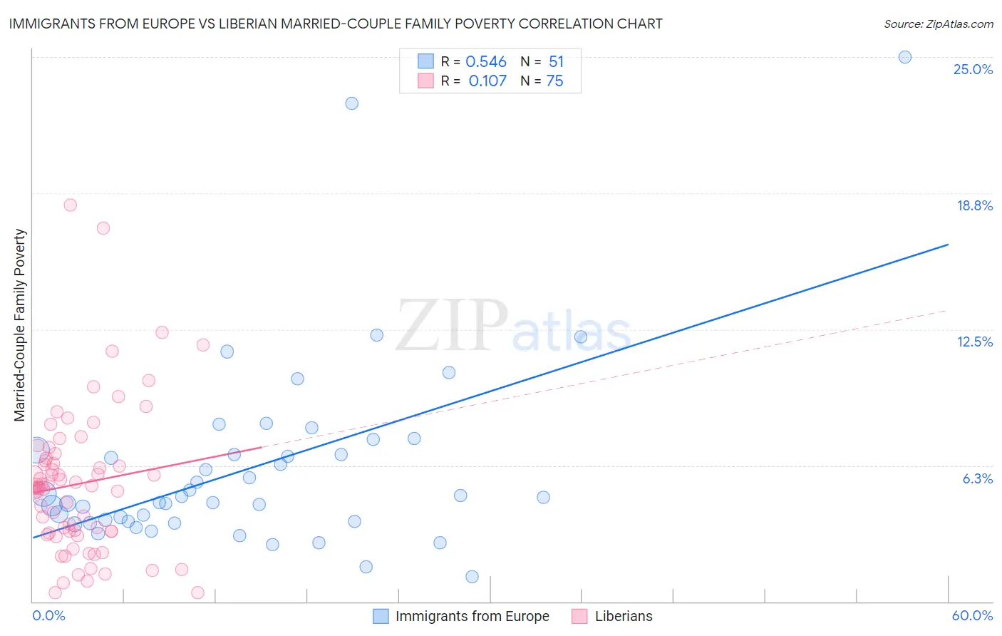 Immigrants from Europe vs Liberian Married-Couple Family Poverty