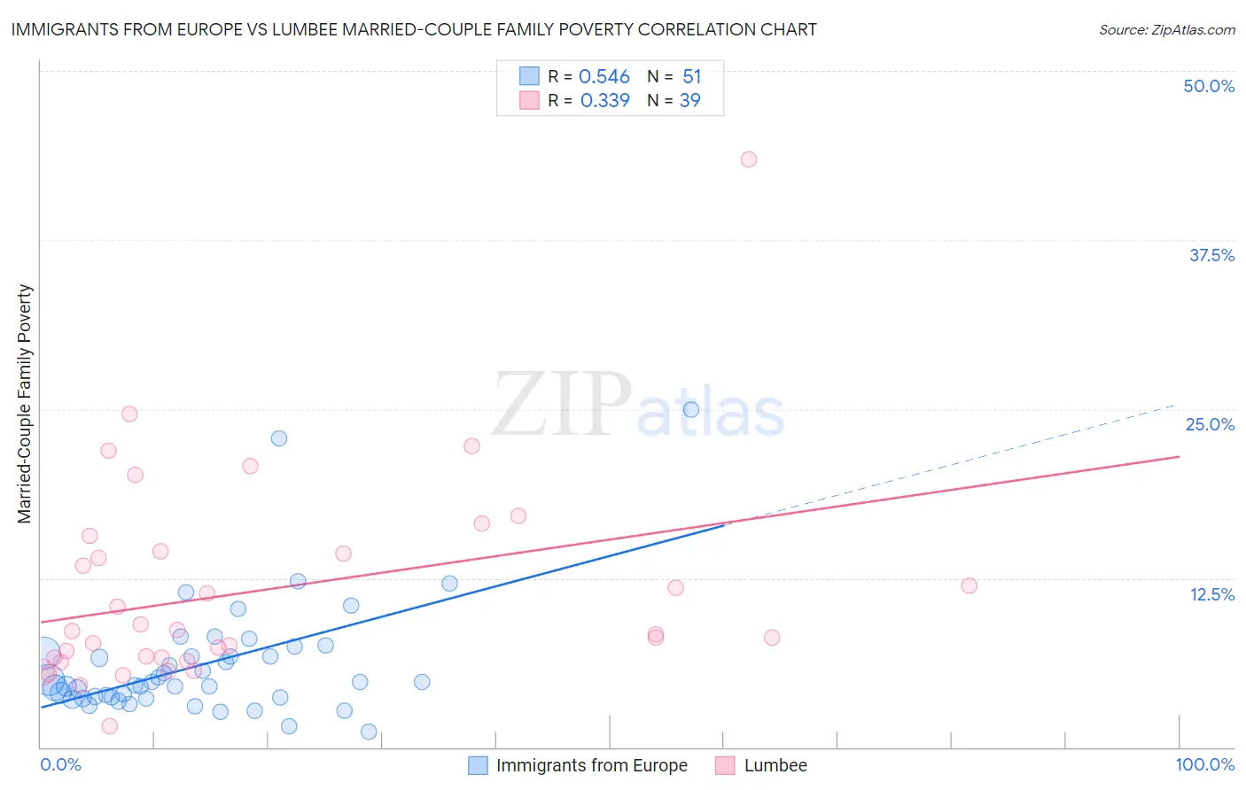 Immigrants from Europe vs Lumbee Married-Couple Family Poverty