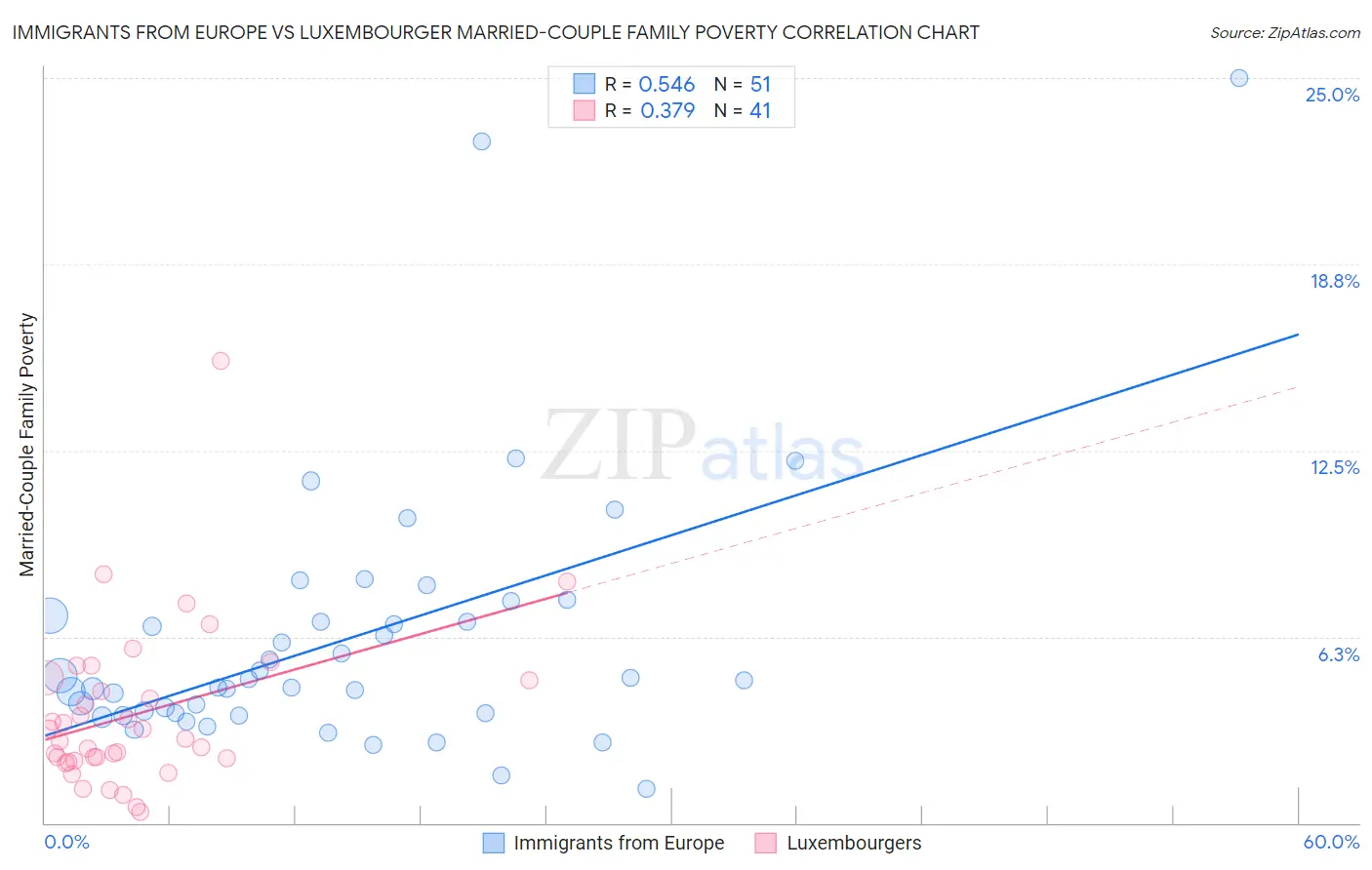 Immigrants from Europe vs Luxembourger Married-Couple Family Poverty