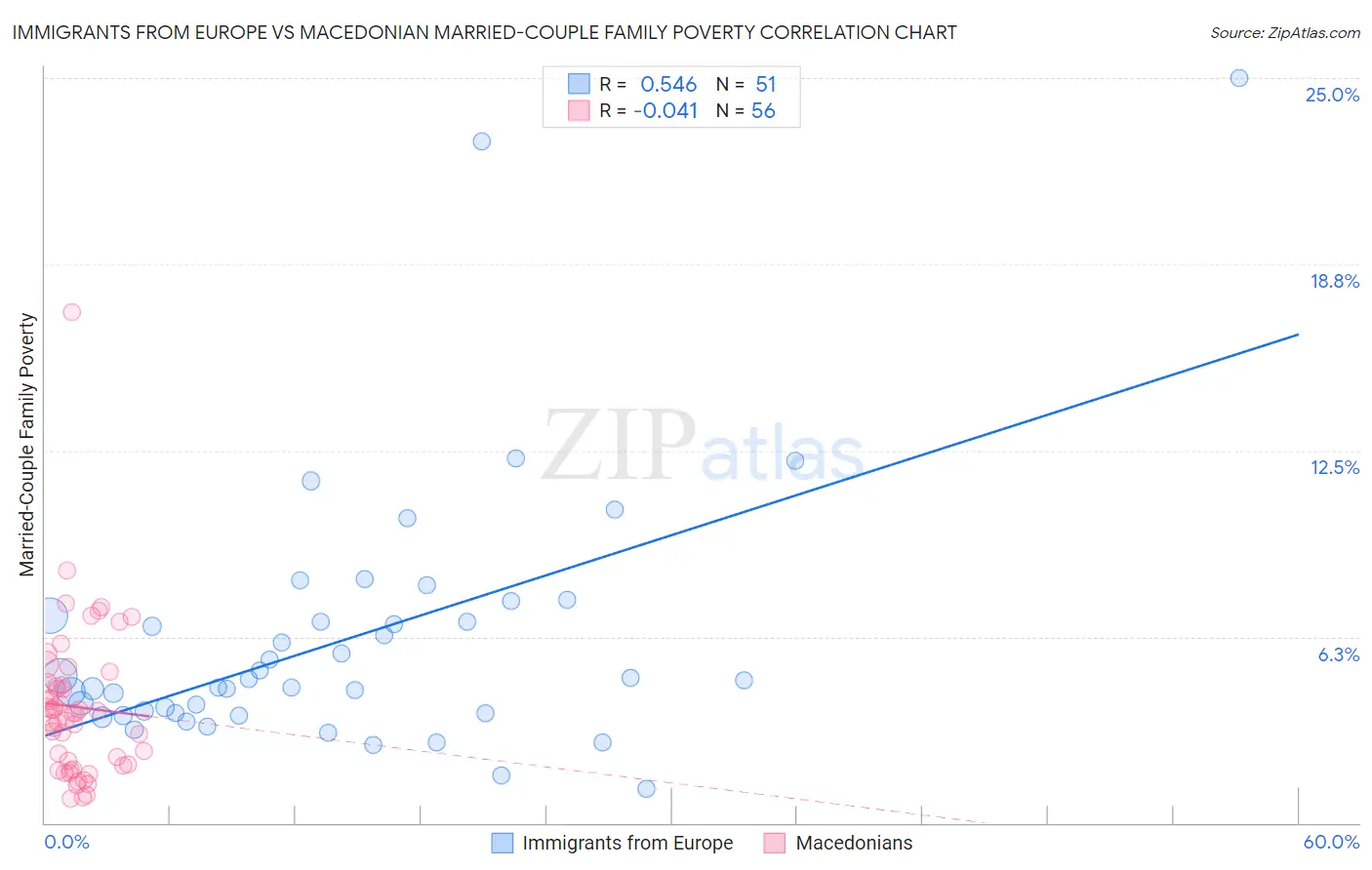 Immigrants from Europe vs Macedonian Married-Couple Family Poverty