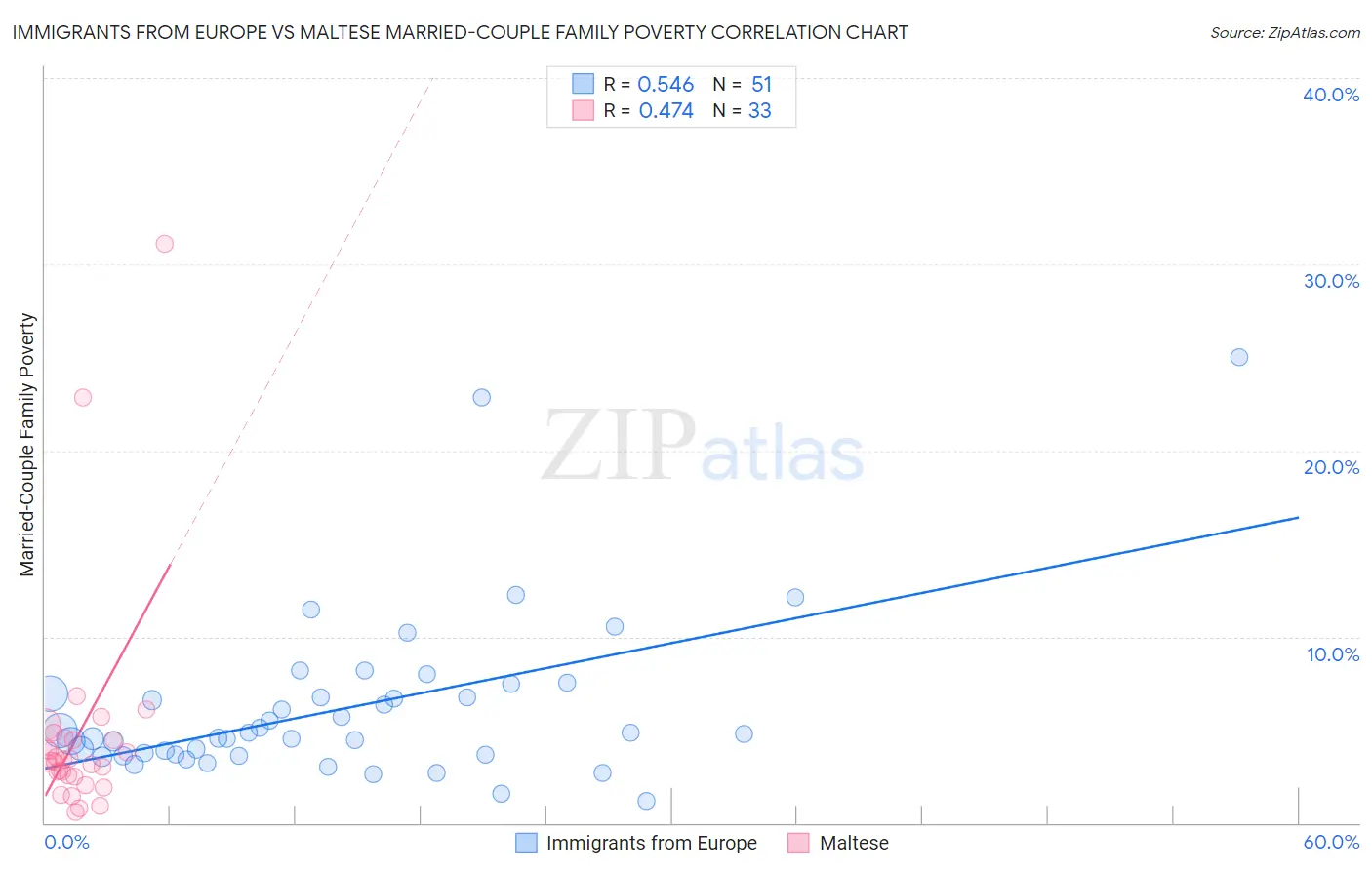 Immigrants from Europe vs Maltese Married-Couple Family Poverty