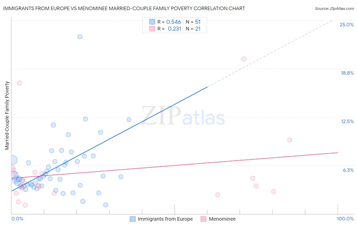 Immigrants from Europe vs Menominee Married-Couple Family Poverty