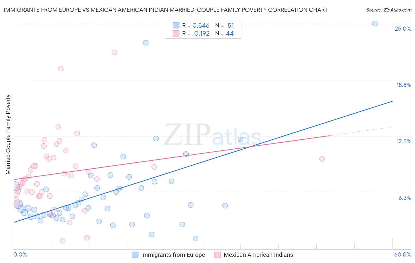 Immigrants from Europe vs Mexican American Indian Married-Couple Family Poverty