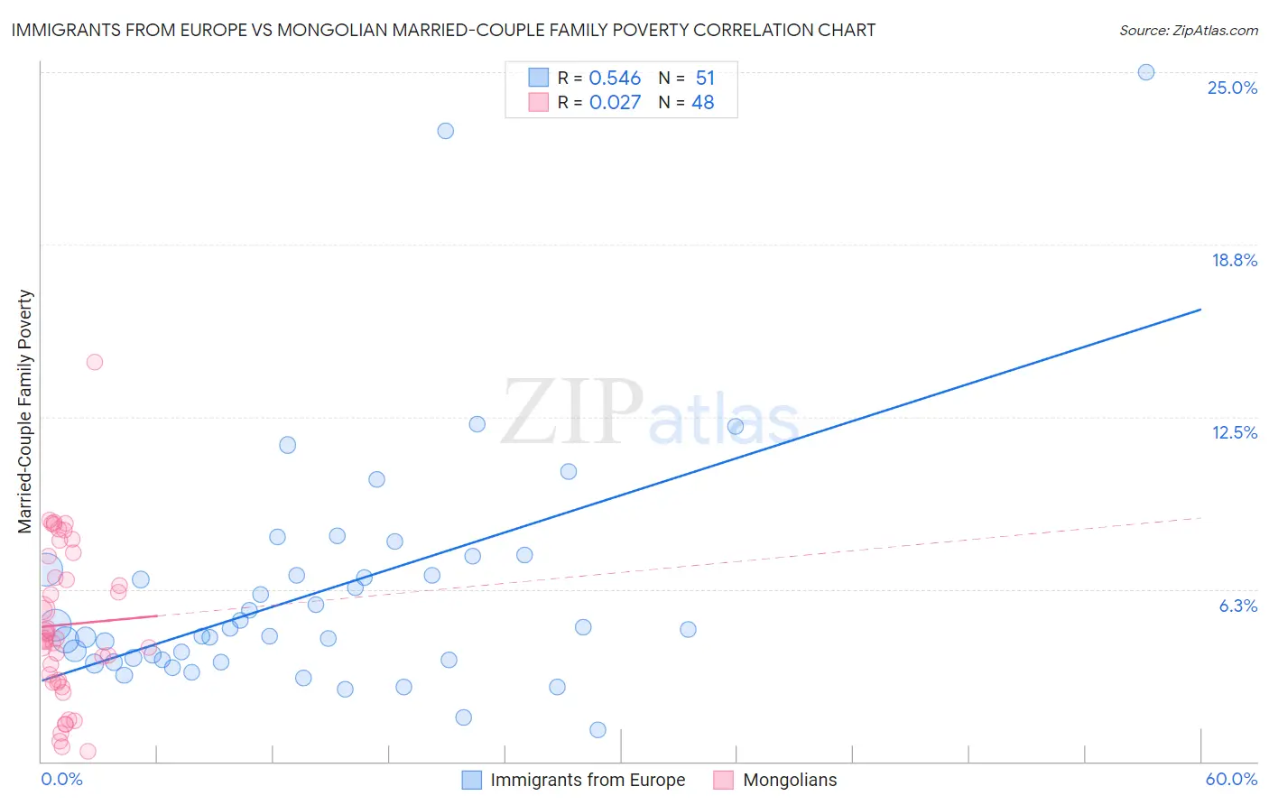 Immigrants from Europe vs Mongolian Married-Couple Family Poverty