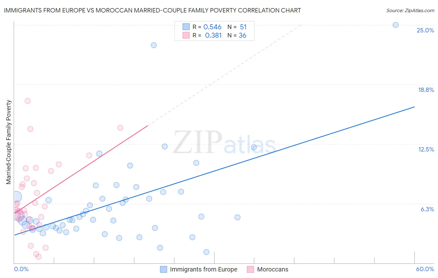 Immigrants from Europe vs Moroccan Married-Couple Family Poverty