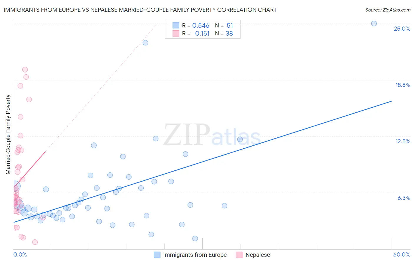 Immigrants from Europe vs Nepalese Married-Couple Family Poverty