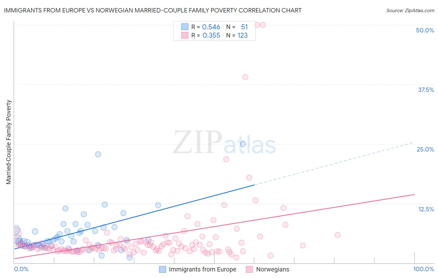 Immigrants from Europe vs Norwegian Married-Couple Family Poverty