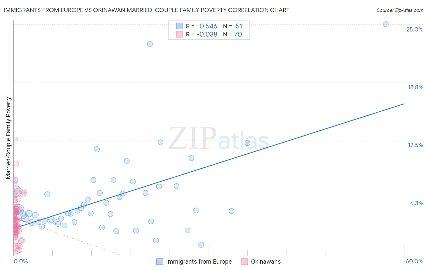 Immigrants from Europe vs Okinawan Married-Couple Family Poverty