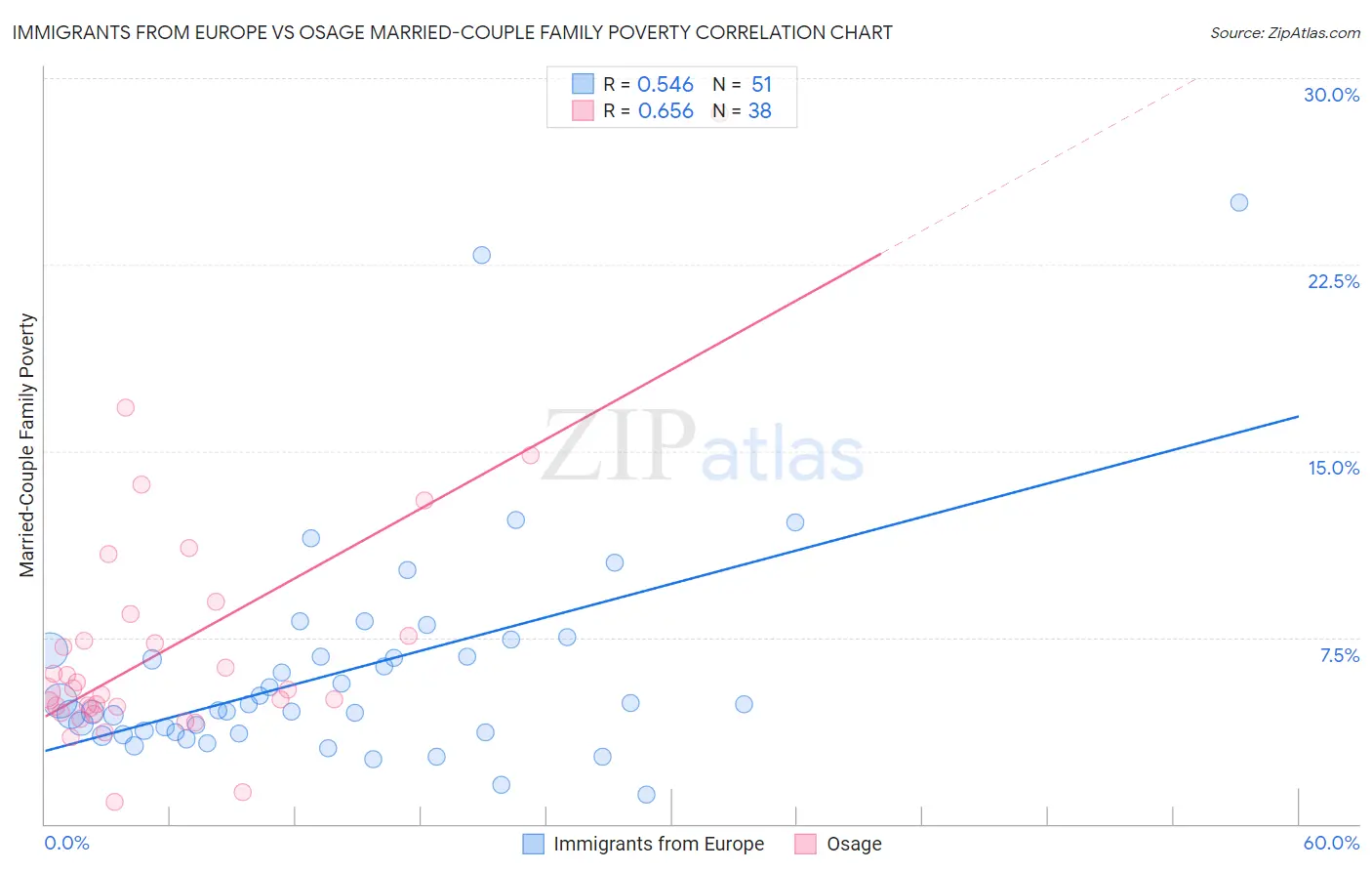 Immigrants from Europe vs Osage Married-Couple Family Poverty
