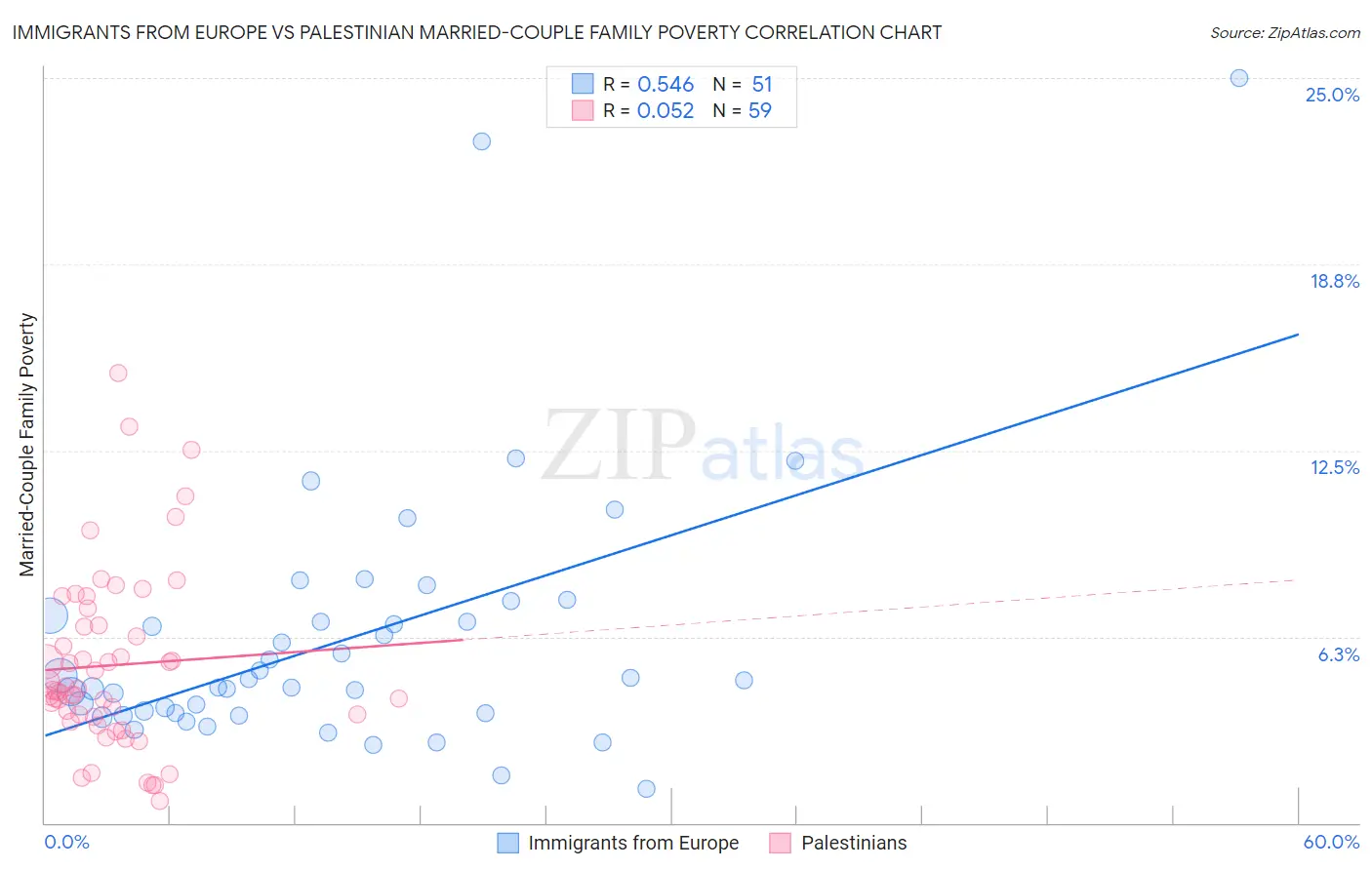 Immigrants from Europe vs Palestinian Married-Couple Family Poverty