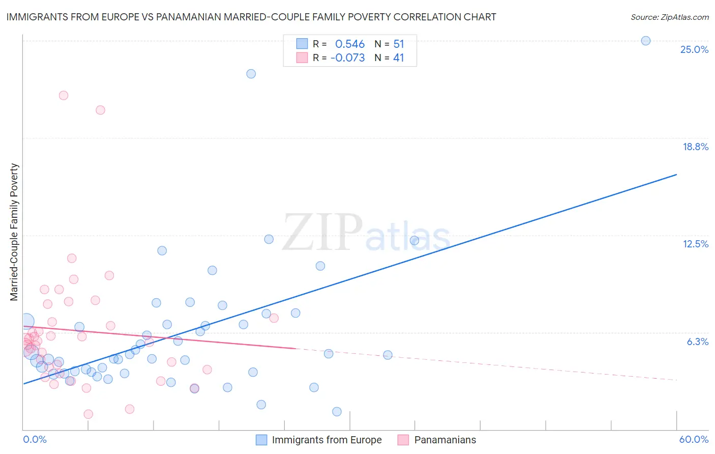 Immigrants from Europe vs Panamanian Married-Couple Family Poverty