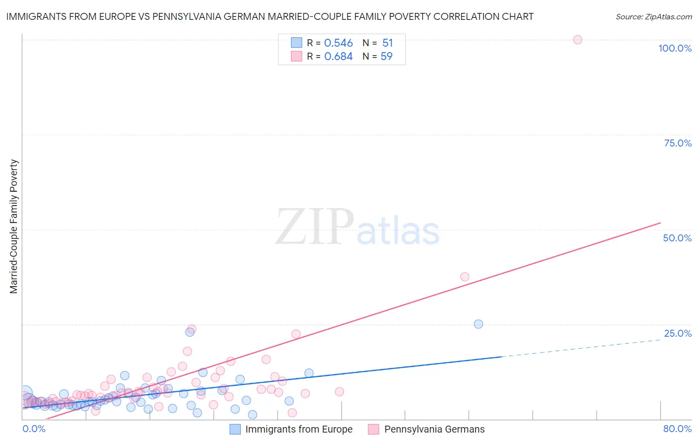 Immigrants from Europe vs Pennsylvania German Married-Couple Family Poverty