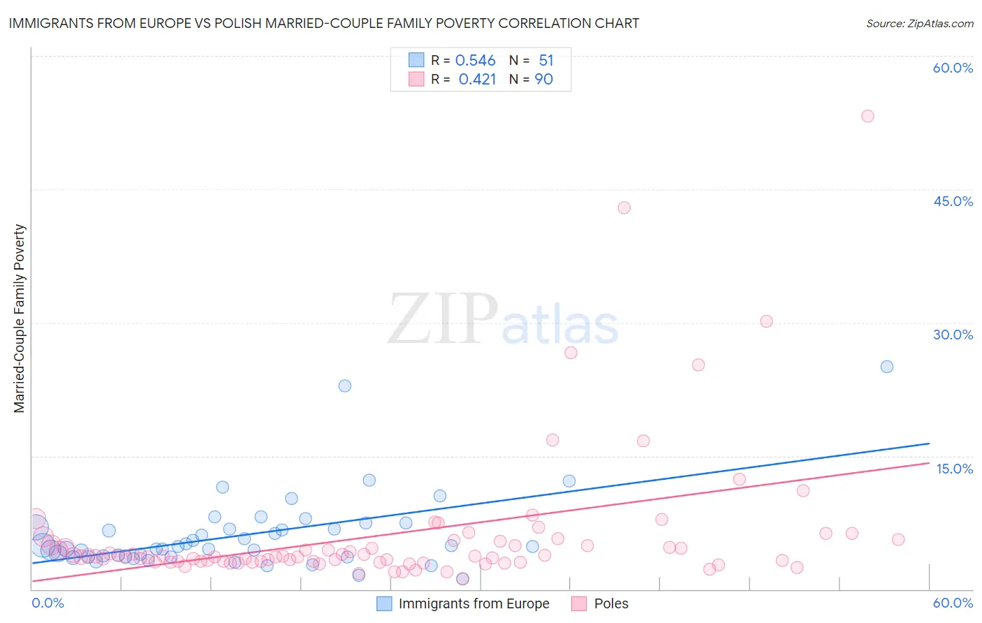 Immigrants from Europe vs Polish Married-Couple Family Poverty