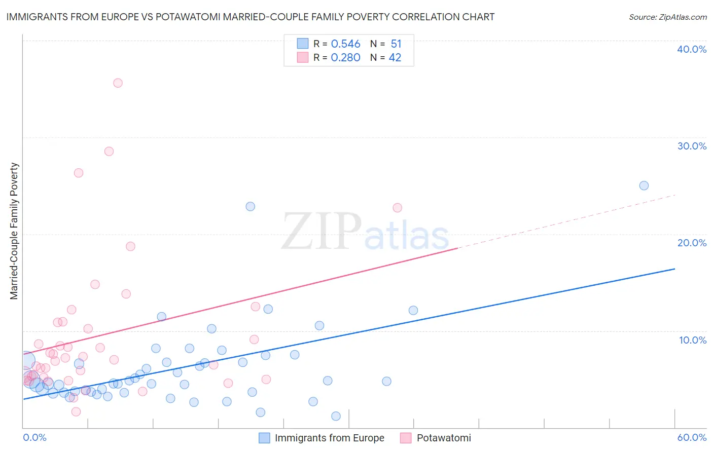 Immigrants from Europe vs Potawatomi Married-Couple Family Poverty