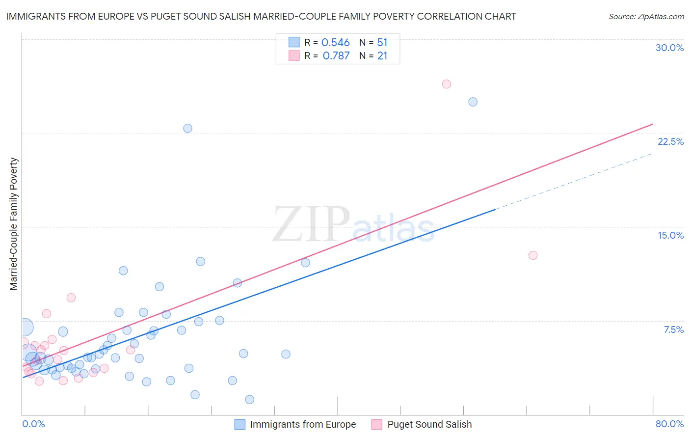 Immigrants from Europe vs Puget Sound Salish Married-Couple Family Poverty