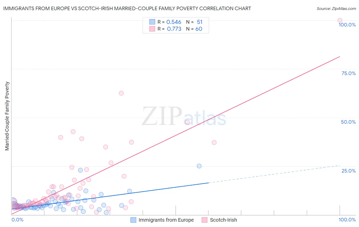 Immigrants from Europe vs Scotch-Irish Married-Couple Family Poverty