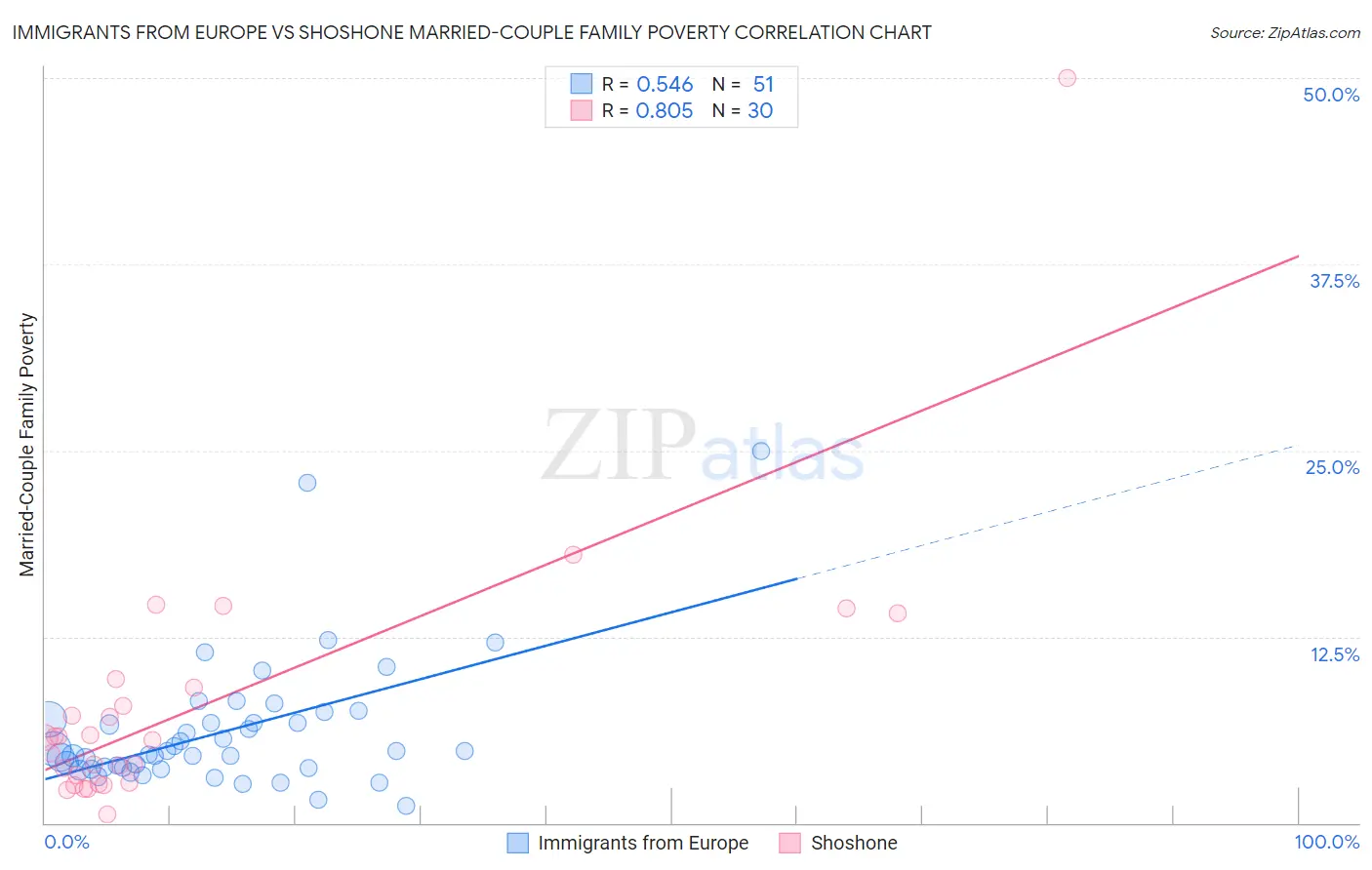 Immigrants from Europe vs Shoshone Married-Couple Family Poverty