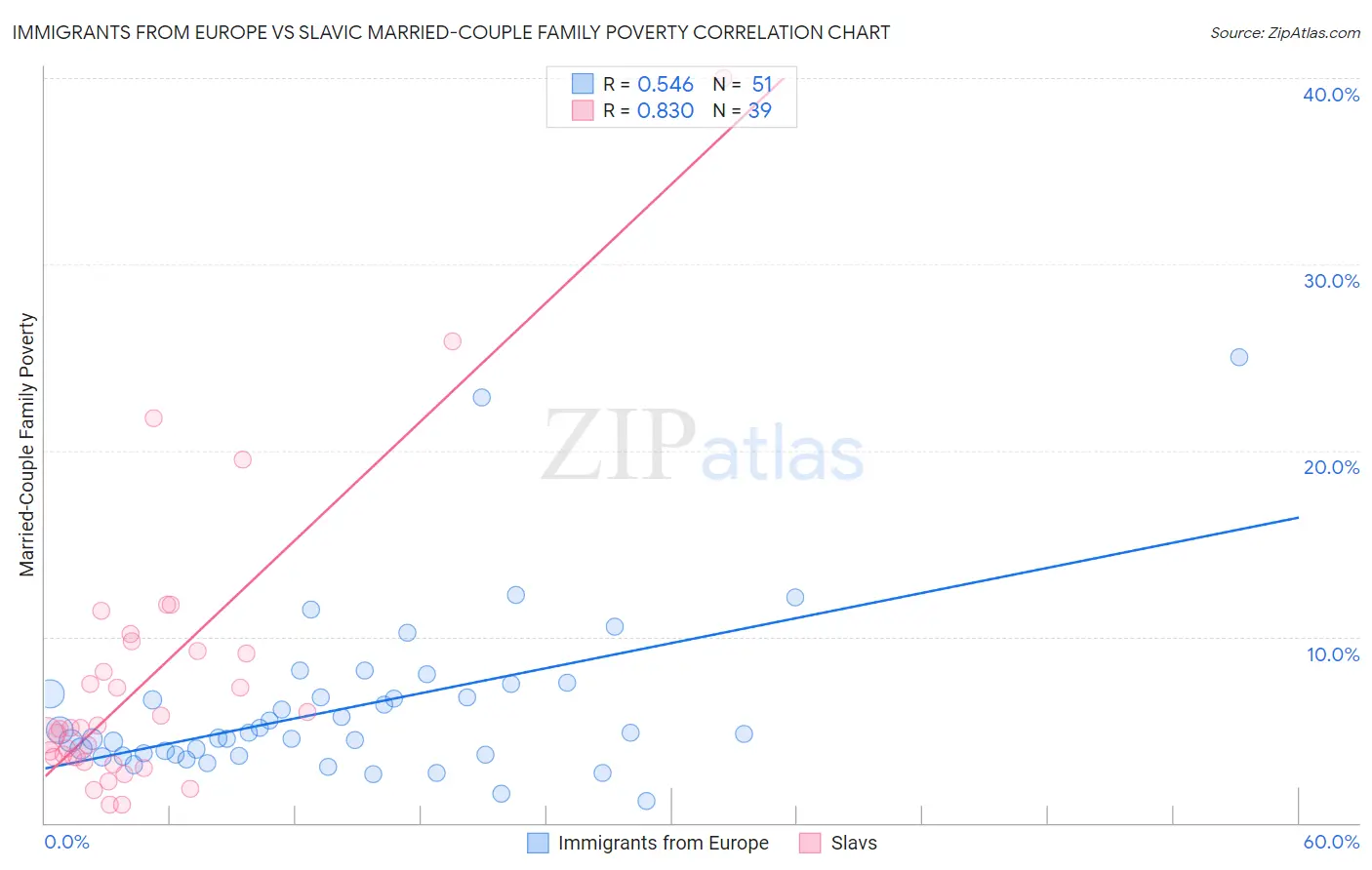 Immigrants from Europe vs Slavic Married-Couple Family Poverty