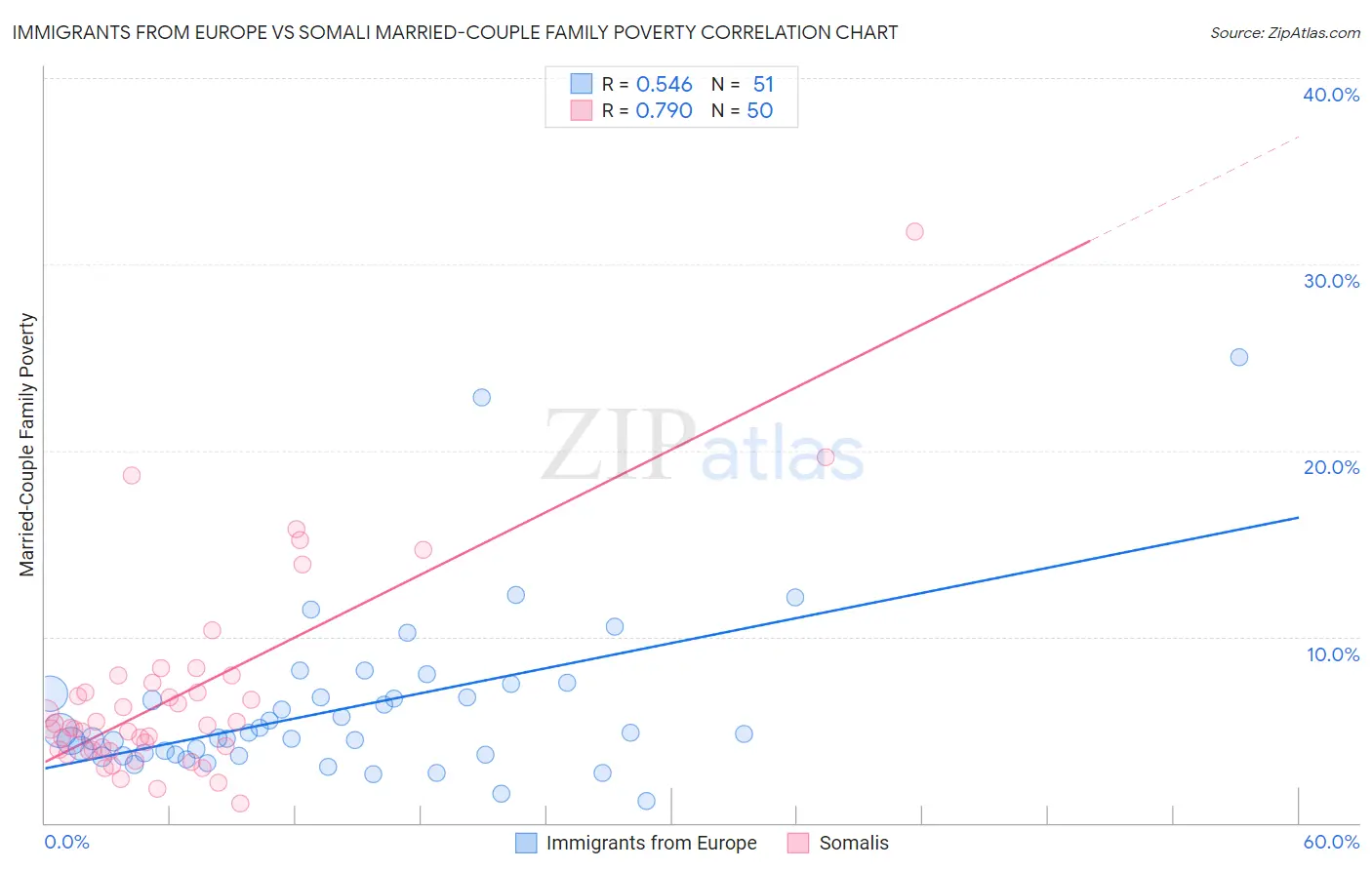 Immigrants from Europe vs Somali Married-Couple Family Poverty