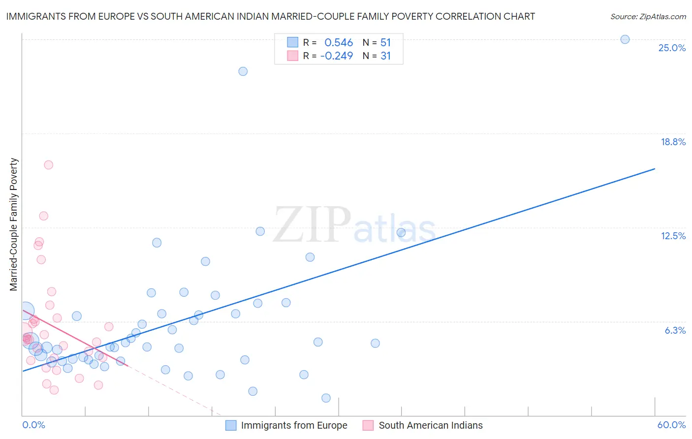 Immigrants from Europe vs South American Indian Married-Couple Family Poverty