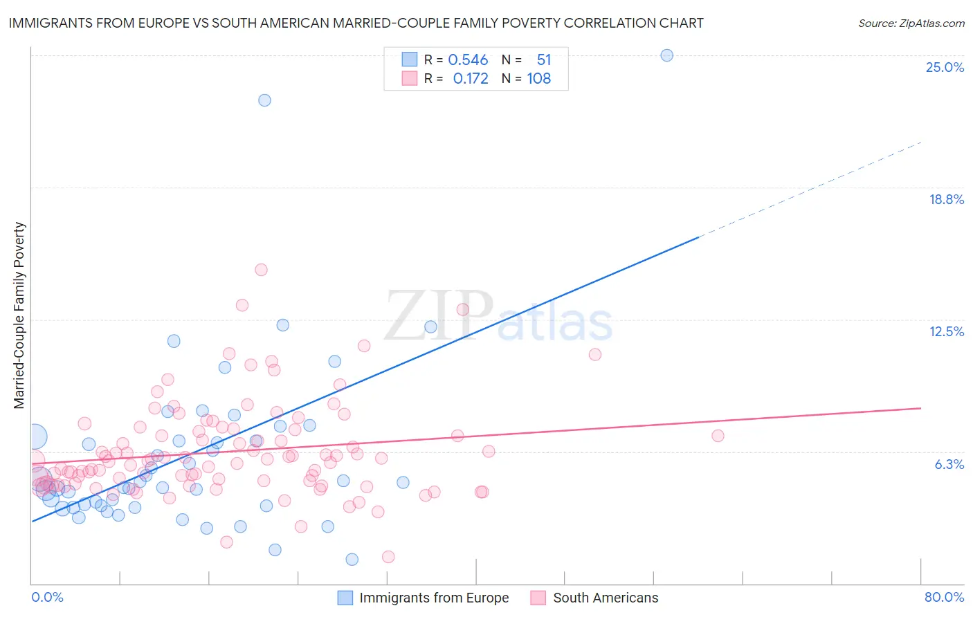 Immigrants from Europe vs South American Married-Couple Family Poverty