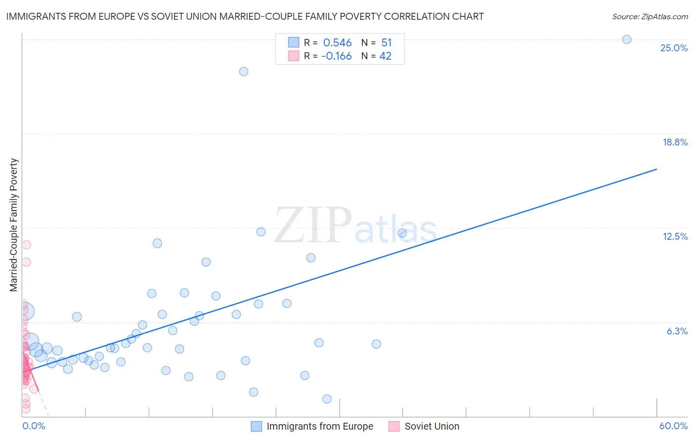 Immigrants from Europe vs Soviet Union Married-Couple Family Poverty