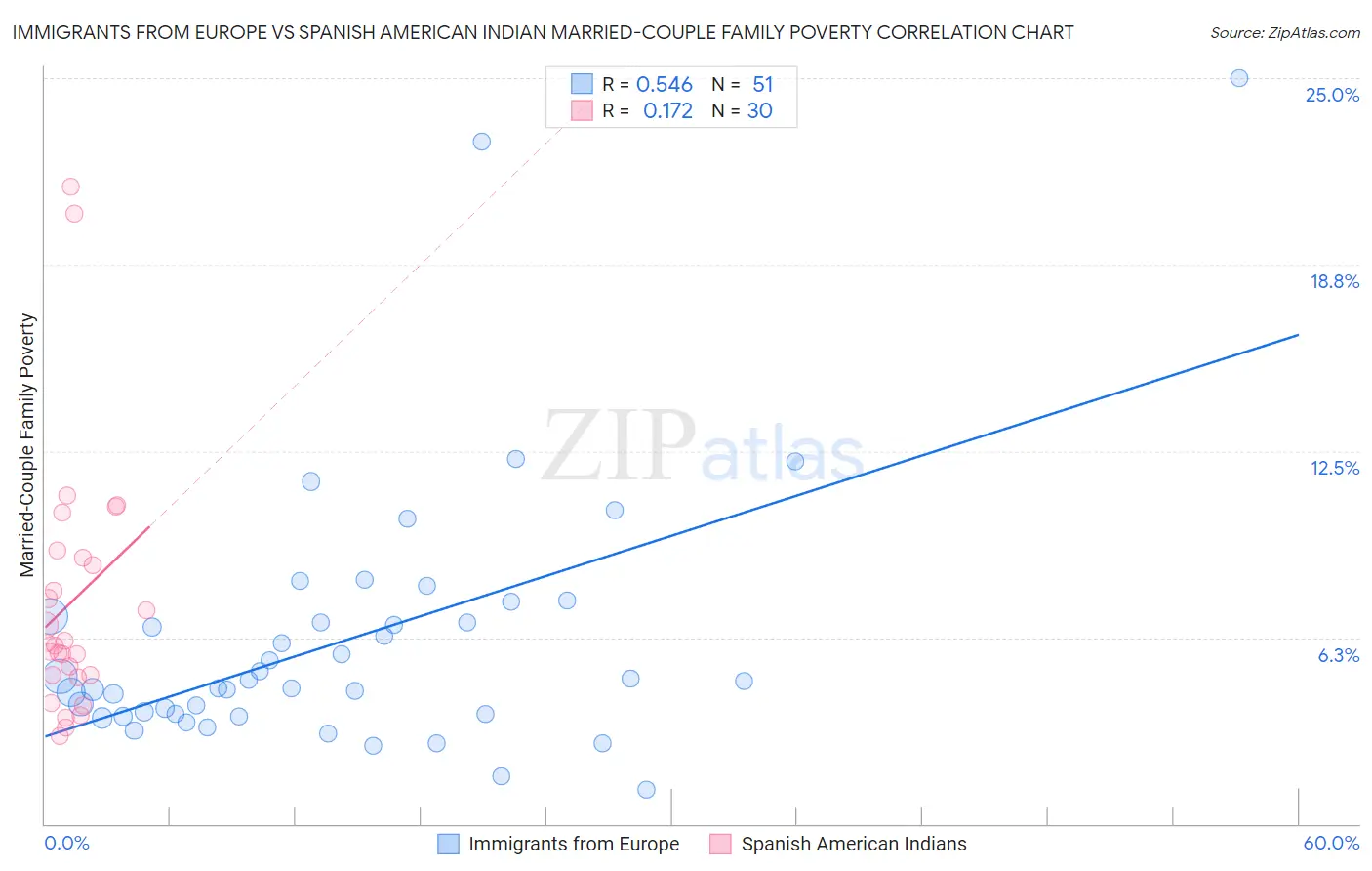Immigrants from Europe vs Spanish American Indian Married-Couple Family Poverty