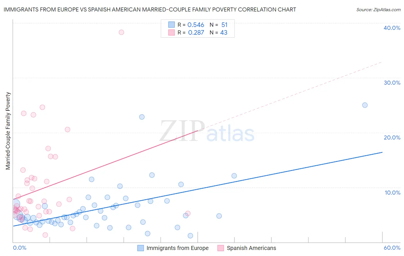 Immigrants from Europe vs Spanish American Married-Couple Family Poverty