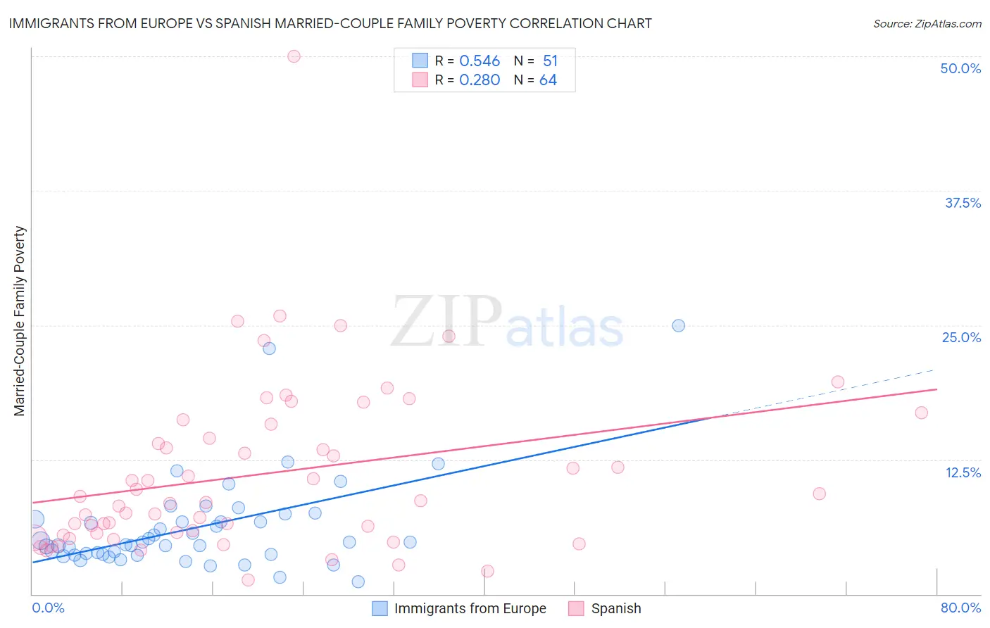 Immigrants from Europe vs Spanish Married-Couple Family Poverty