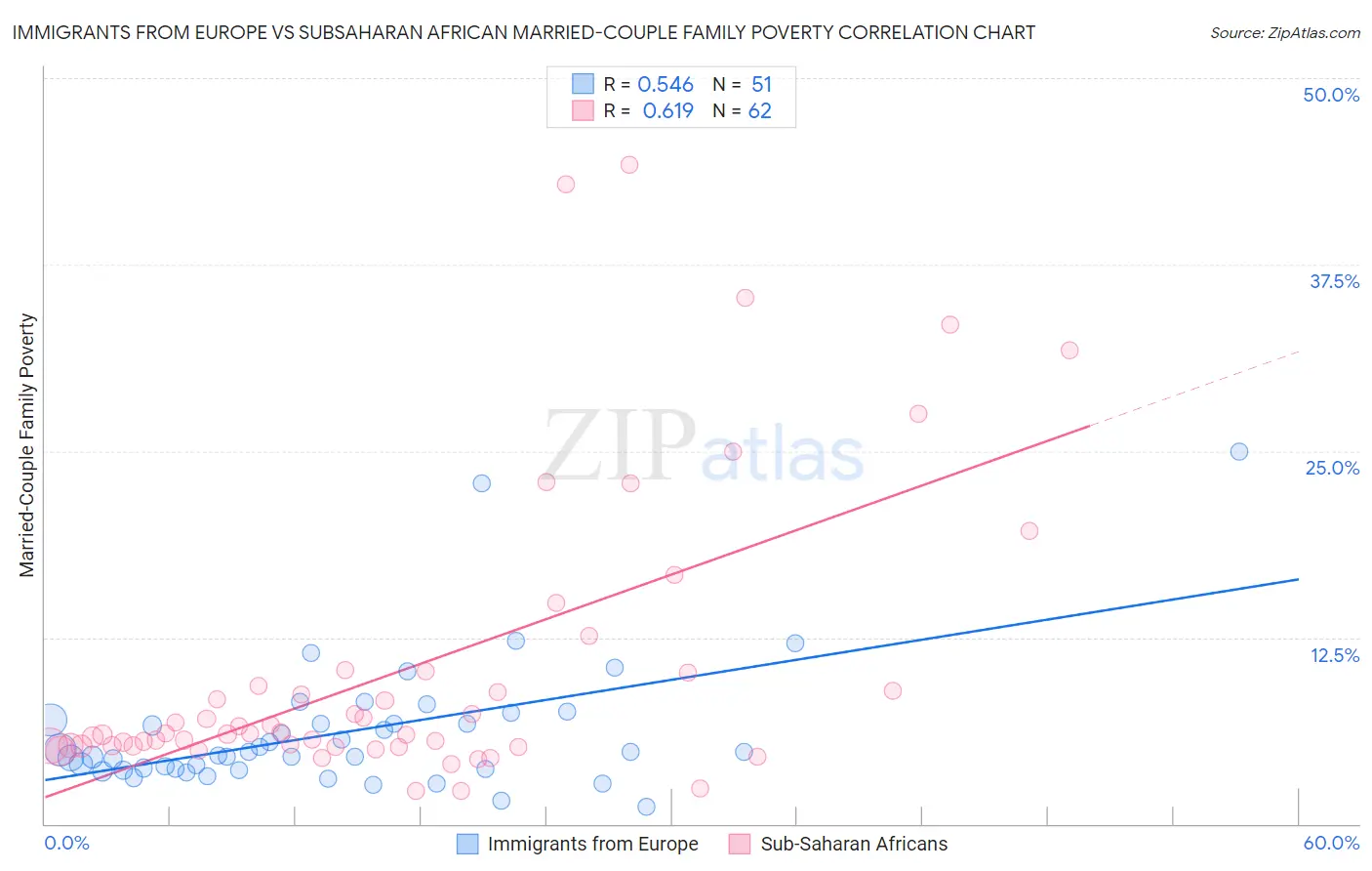 Immigrants from Europe vs Subsaharan African Married-Couple Family Poverty