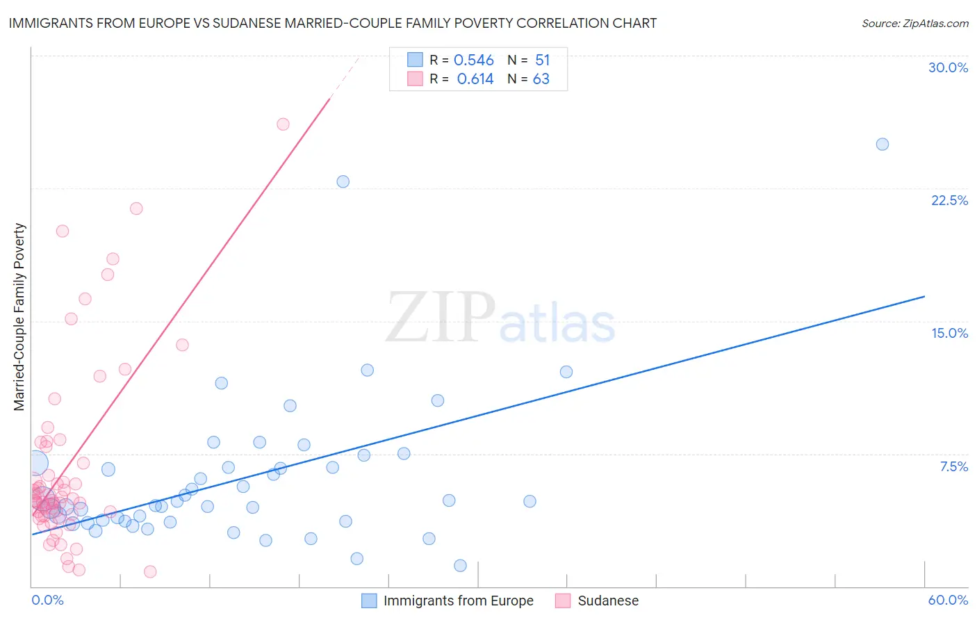 Immigrants from Europe vs Sudanese Married-Couple Family Poverty