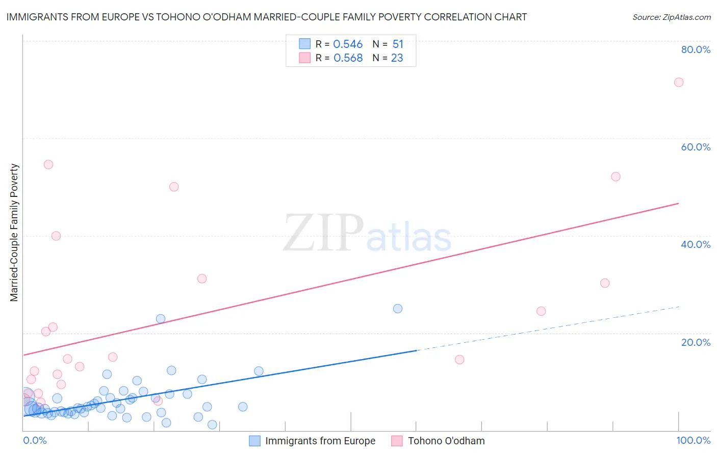 Immigrants from Europe vs Tohono O'odham Married-Couple Family Poverty