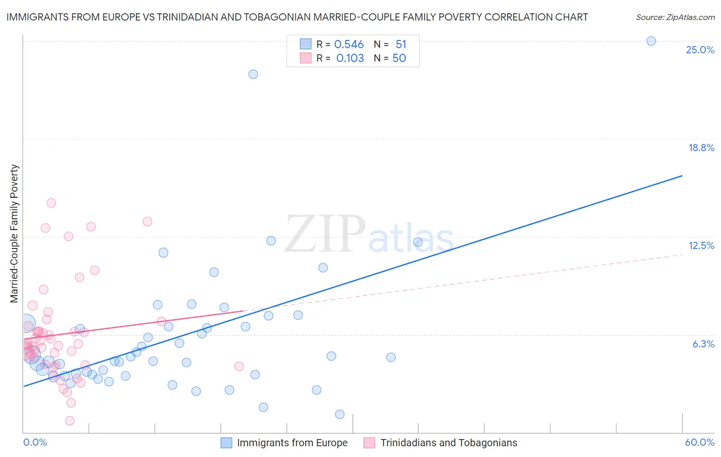 Immigrants from Europe vs Trinidadian and Tobagonian Married-Couple Family Poverty