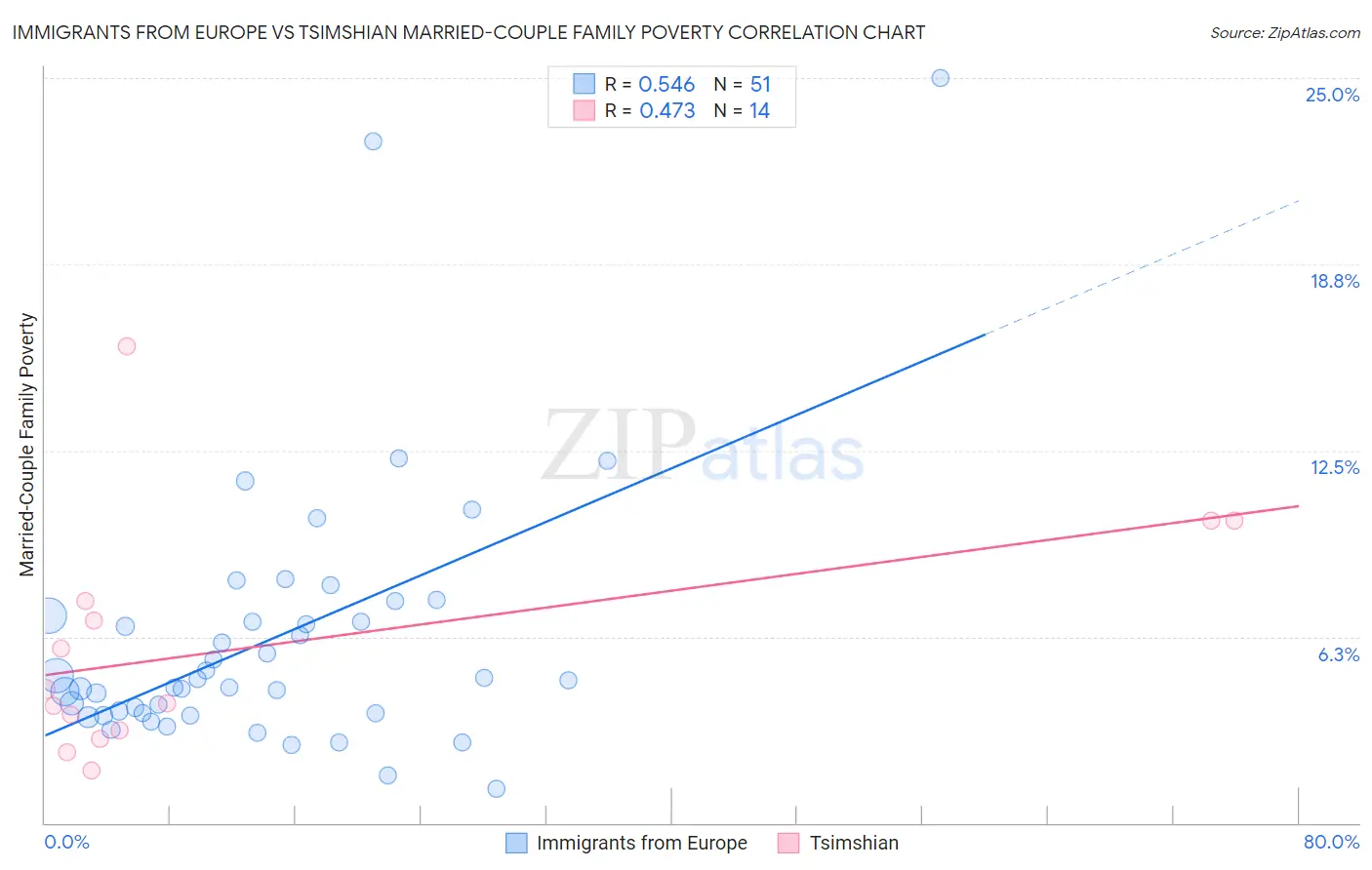 Immigrants from Europe vs Tsimshian Married-Couple Family Poverty