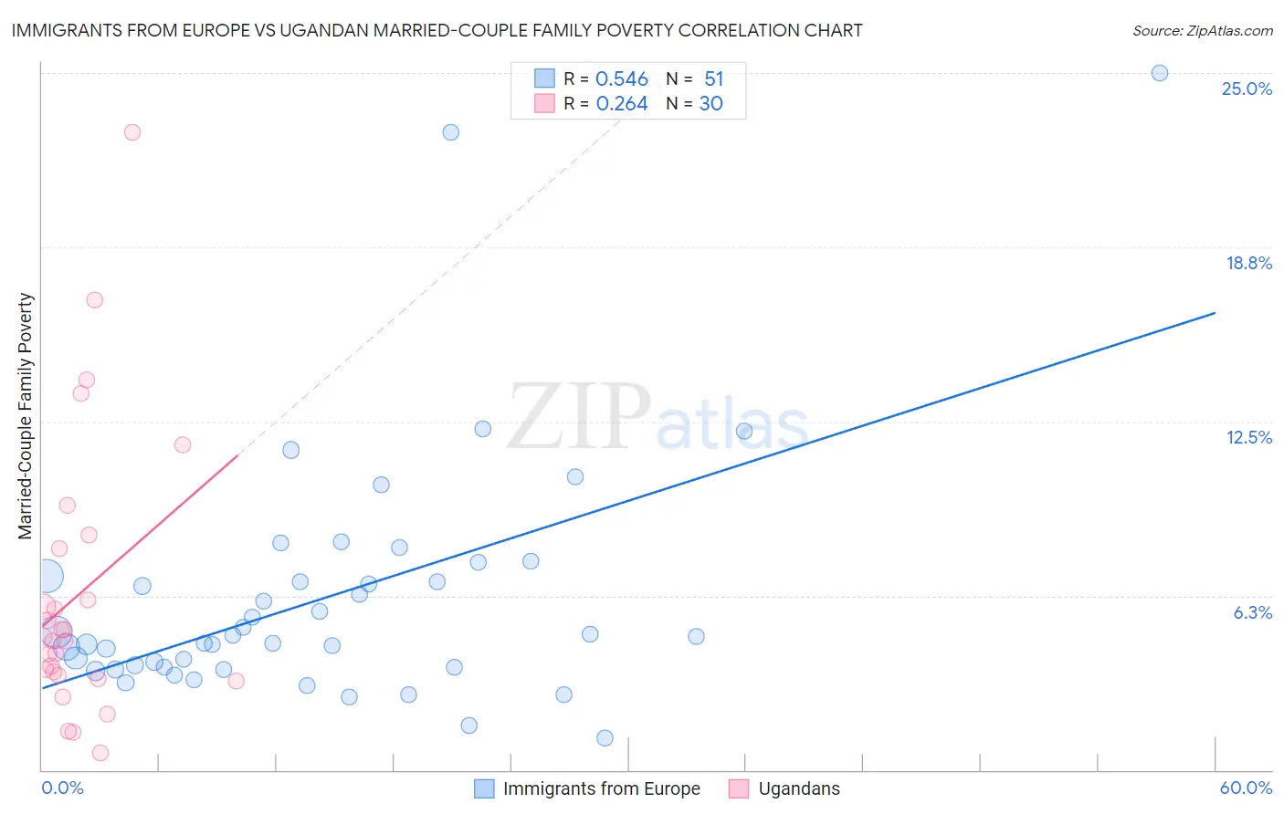 Immigrants from Europe vs Ugandan Married-Couple Family Poverty