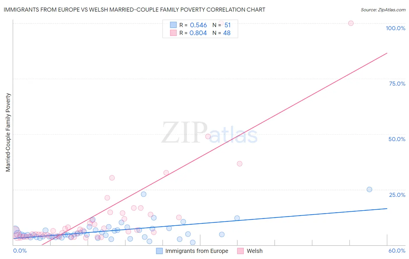 Immigrants from Europe vs Welsh Married-Couple Family Poverty