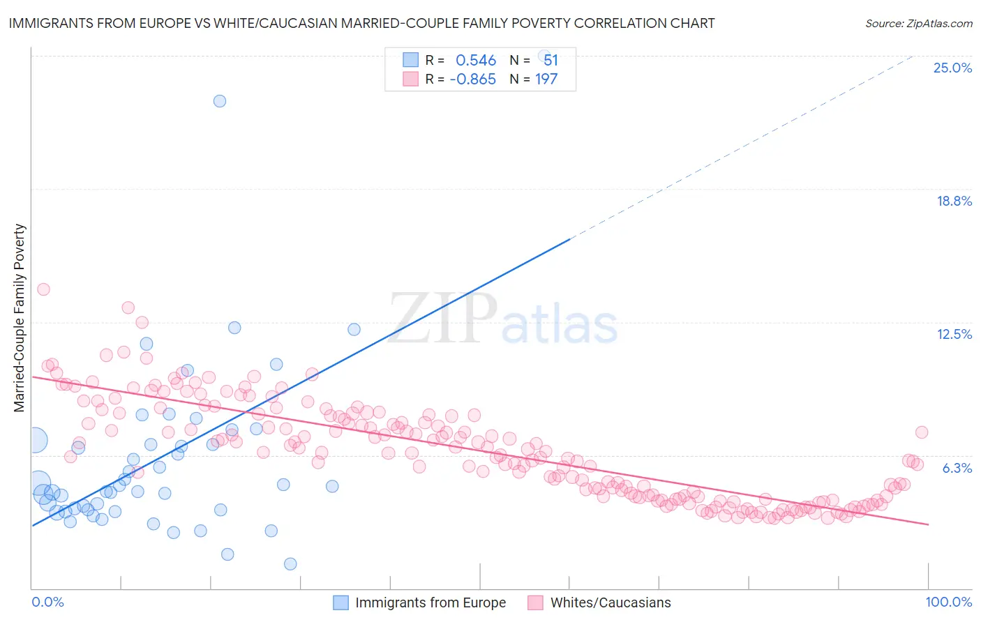 Immigrants from Europe vs White/Caucasian Married-Couple Family Poverty