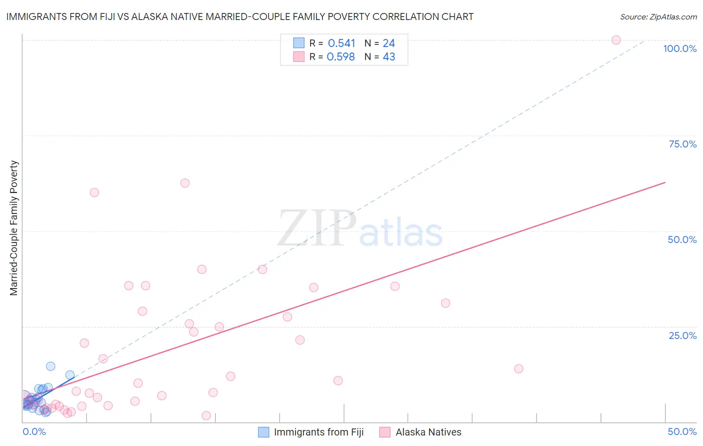 Immigrants from Fiji vs Alaska Native Married-Couple Family Poverty