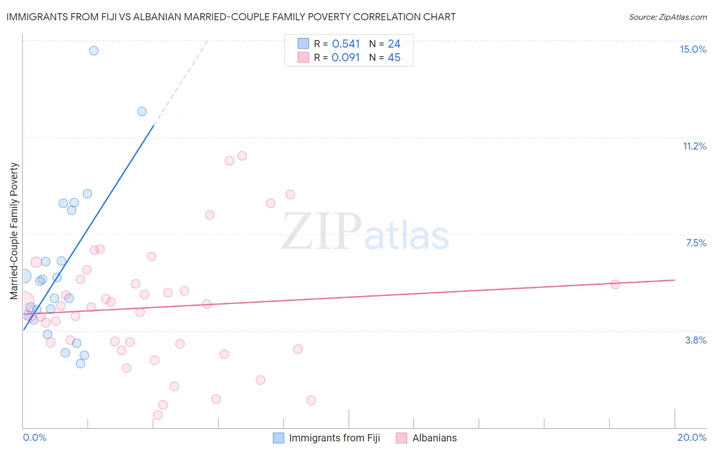 Immigrants from Fiji vs Albanian Married-Couple Family Poverty