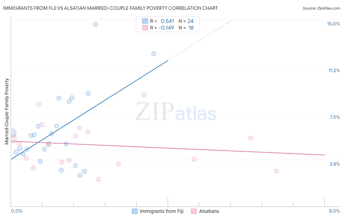 Immigrants from Fiji vs Alsatian Married-Couple Family Poverty