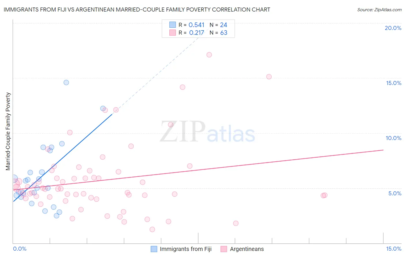 Immigrants from Fiji vs Argentinean Married-Couple Family Poverty