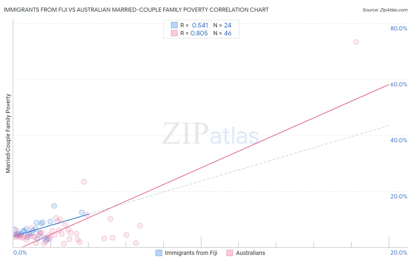 Immigrants from Fiji vs Australian Married-Couple Family Poverty