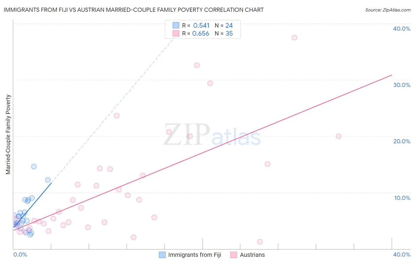 Immigrants from Fiji vs Austrian Married-Couple Family Poverty