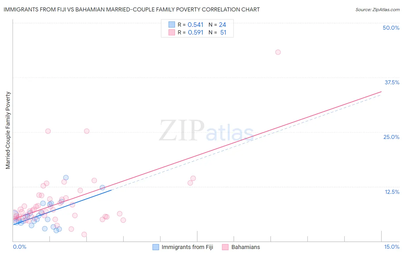 Immigrants from Fiji vs Bahamian Married-Couple Family Poverty