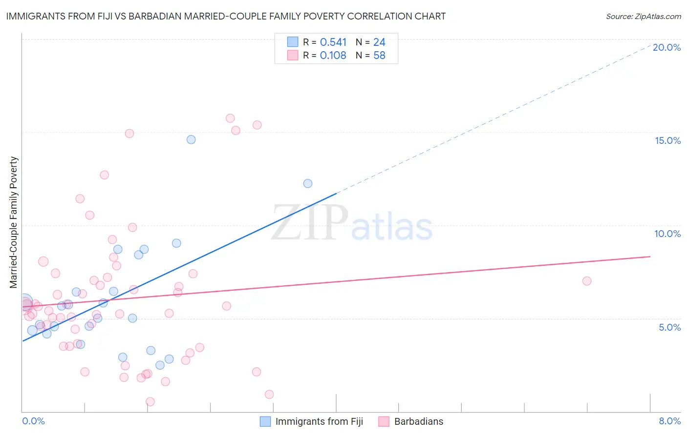 Immigrants from Fiji vs Barbadian Married-Couple Family Poverty